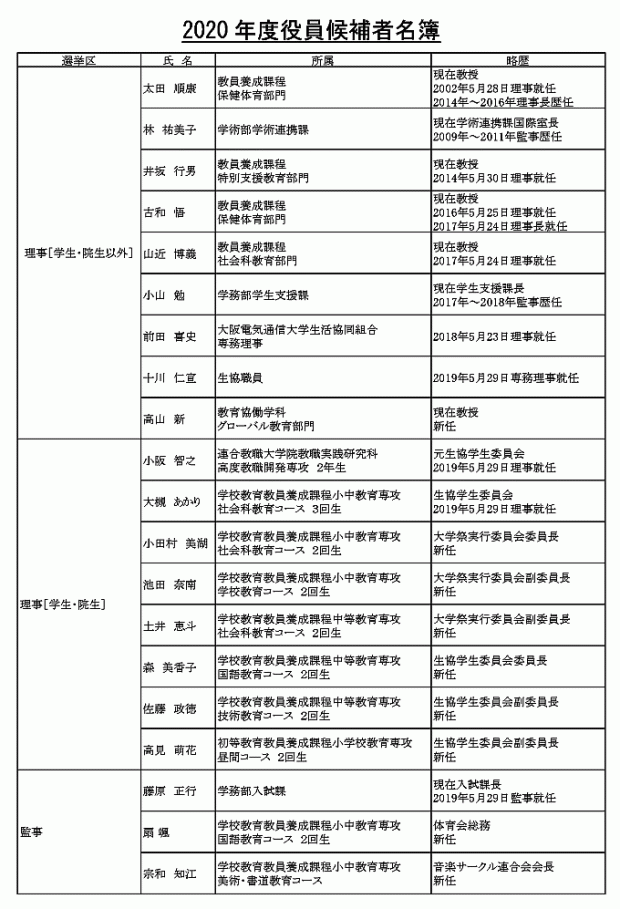 ニュース 役員選挙広報 確定版 大阪教育大学生活協同組合 ニュース 役員選挙広報 確定版 大阪教育大学生活協同組合