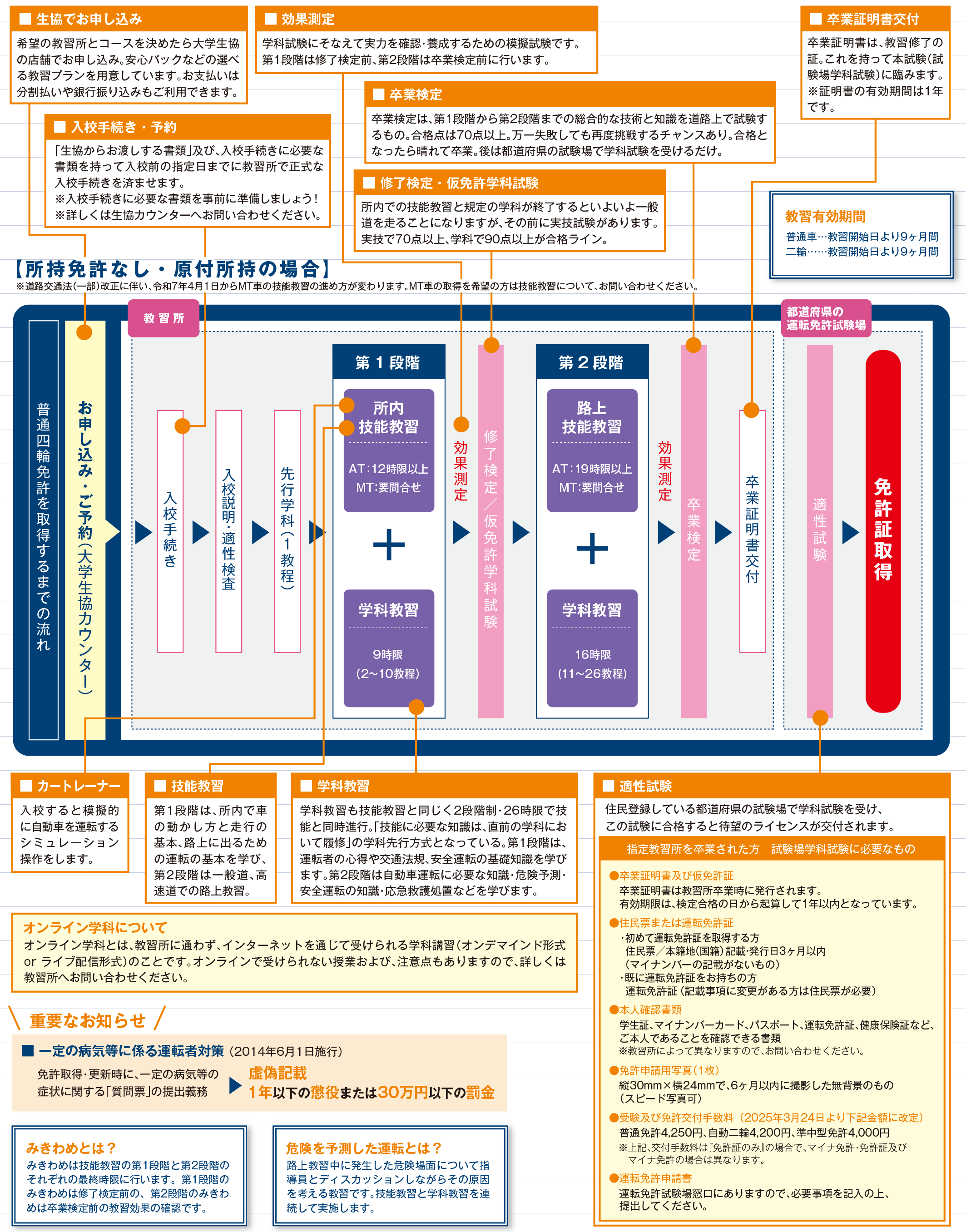 運転免許を取得するまでの流れ